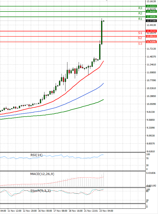 Dollar - Turkish Lira Analysis Technical analysis 23/11/2021
